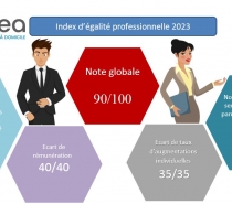 Indicateur 2023 de l'Egalité professionnelle entre les Femmes et les Hommes, Residea démarre l'année sur une très bonne note !